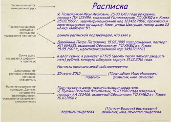 Взыскание долгов по распискам